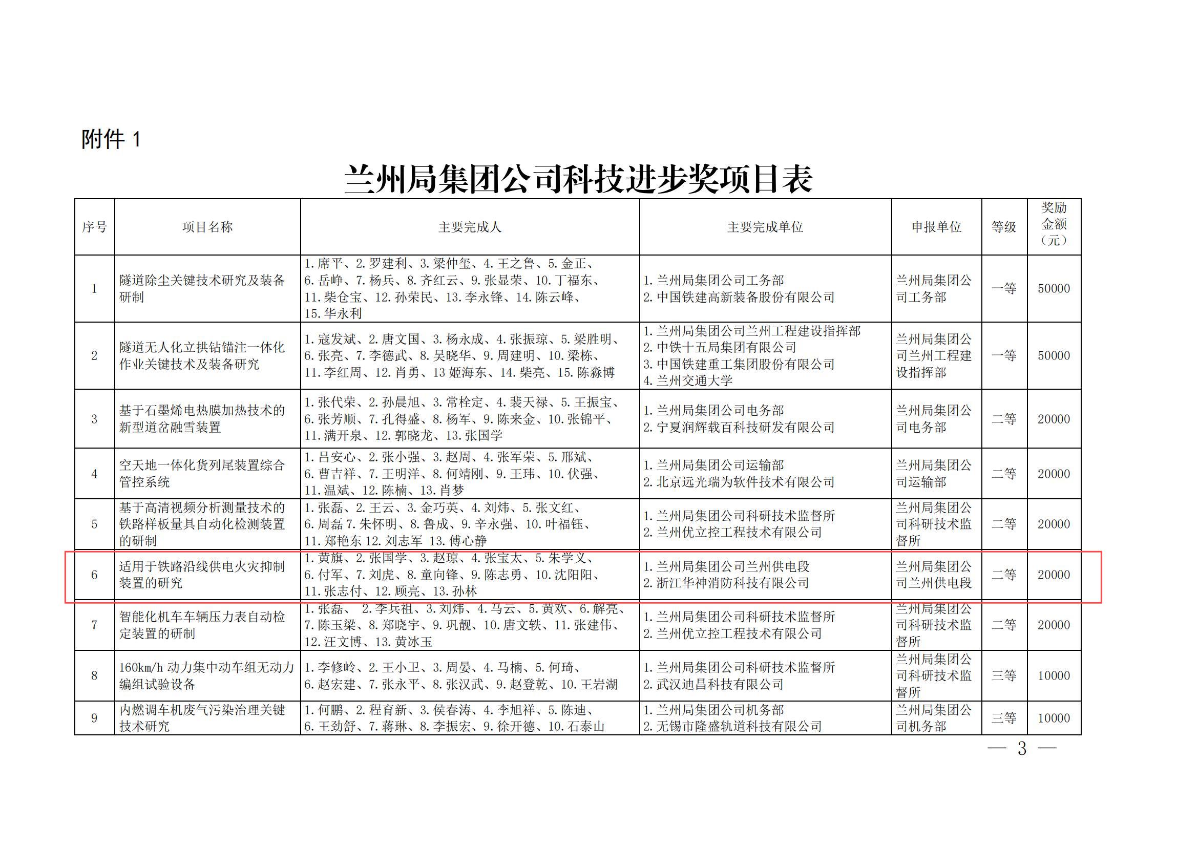 7內(nèi)部關(guān)于公布蘭州局集團(tuán)公司科技進(jìn)步獎(jiǎng)信息化優(yōu)秀成果獎(jiǎng)的通知-1-8-17-25-34-176_02.jpg